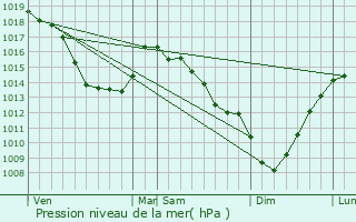 Graphe de la pression atmosphrique prvue pour Bonningues-ls-Ardres