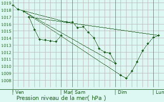 Graphe de la pression atmosphrique prvue pour Alembon