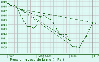 Graphe de la pression atmosphrique prvue pour Servins