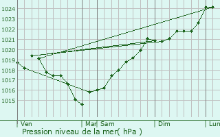 Graphe de la pression atmosphrique prvue pour Pouill