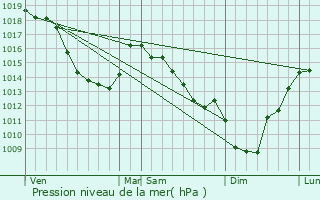 Graphe de la pression atmosphrique prvue pour Ecquedecques