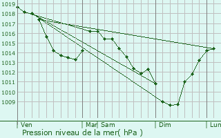 Graphe de la pression atmosphrique prvue pour Witternesse
