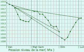 Graphe de la pression atmosphrique prvue pour Bayenghem-ls-Seninghem