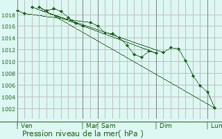 Graphe de la pression atmosphrique prvue pour Poinon-ls-Larrey