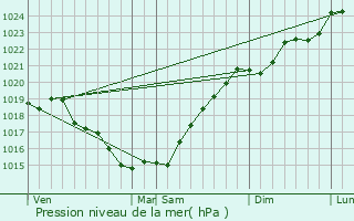 Graphe de la pression atmosphrique prvue pour Saint-Hilaire-de-Loulay