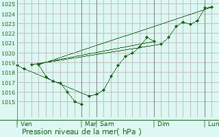 Graphe de la pression atmosphrique prvue pour Vrines