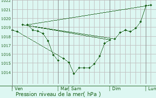 Graphe de la pression atmosphrique prvue pour Fontaine-Bonneleau