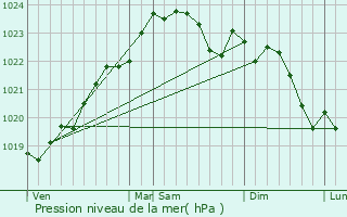 Graphe de la pression atmosphrique prvue pour Saint-Palais-sur-Mer