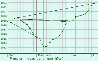 Graphe de la pression atmosphrique prvue pour Saint-Germain-la-Campagne