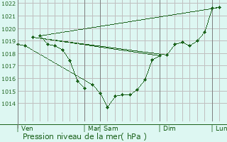 Graphe de la pression atmosphrique prvue pour Glatigny