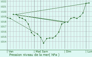 Graphe de la pression atmosphrique prvue pour Vrocourt