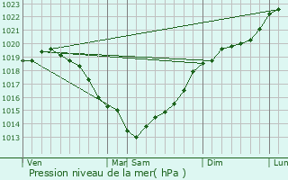 Graphe de la pression atmosphrique prvue pour Freneuse-sur-Risle