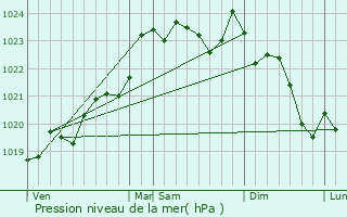 Graphe de la pression atmosphrique prvue pour Le Porge