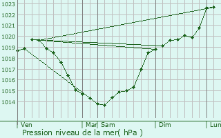 Graphe de la pression atmosphrique prvue pour Cond-sur-Noireau