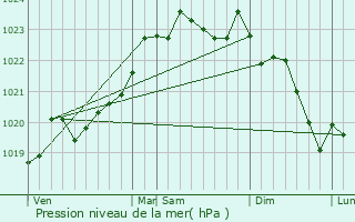 Graphe de la pression atmosphrique prvue pour Tosse