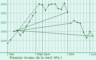 Graphe de la pression atmosphrique prvue pour Saint-Pe-sur-Nivelle