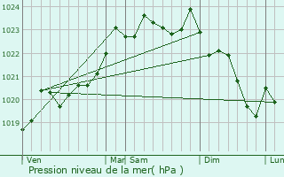 Graphe de la pression atmosphrique prvue pour Itxassou