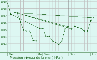 Graphe de la pression atmosphrique prvue pour Sainte-Pazanne