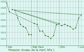 Graphe de la pression atmosphrique prvue pour Couron