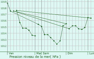 Graphe de la pression atmosphrique prvue pour Gtign