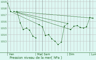 Graphe de la pression atmosphrique prvue pour La Limouzinire