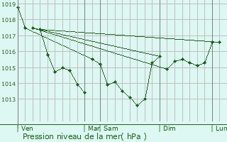 Graphe de la pression atmosphrique prvue pour Paulx