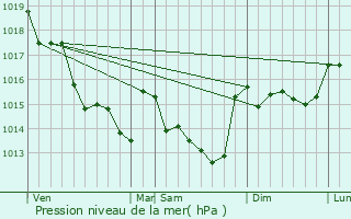 Graphe de la pression atmosphrique prvue pour La Marne