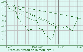 Graphe de la pression atmosphrique prvue pour Chaingy