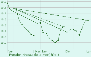 Graphe de la pression atmosphrique prvue pour Dissay-sous-Courcillon