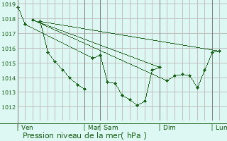 Graphe de la pression atmosphrique prvue pour Vouvray-sur-Loir