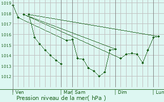 Graphe de la pression atmosphrique prvue pour Maron