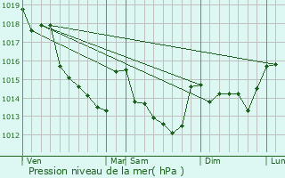 Graphe de la pression atmosphrique prvue pour Luceau