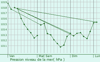 Graphe de la pression atmosphrique prvue pour Cornant