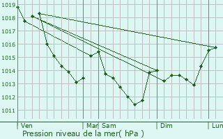 Graphe de la pression atmosphrique prvue pour Hutre