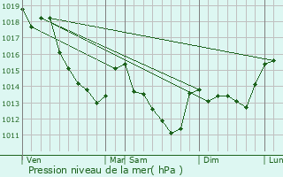 Graphe de la pression atmosphrique prvue pour Attray