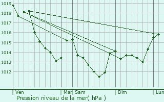 Graphe de la pression atmosphrique prvue pour pieds-en-Beauce