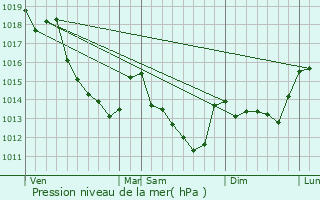 Graphe de la pression atmosphrique prvue pour Ruan