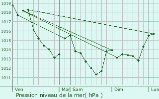 Graphe de la pression atmosphrique prvue pour Dambron