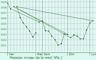 Graphe de la pression atmosphrique prvue pour Saint-Just-en-Brie