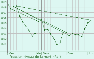 Graphe de la pression atmosphrique prvue pour Saint-Sauveur-sur-cole