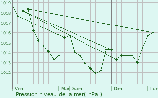 Graphe de la pression atmosphrique prvue pour Cloyes-sur-le-Loir