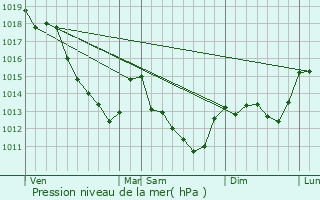 Graphe de la pression atmosphrique prvue pour Passy