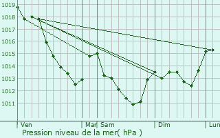 Graphe de la pression atmosphrique prvue pour La Selle-en-Hermoy