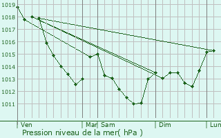 Graphe de la pression atmosphrique prvue pour Corquilleroy