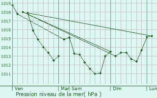 Graphe de la pression atmosphrique prvue pour Nargis