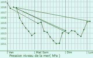 Graphe de la pression atmosphrique prvue pour Treilles-en-Gtinais