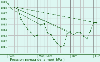 Graphe de la pression atmosphrique prvue pour Frville-du-Gtinais