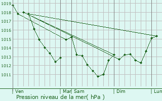 Graphe de la pression atmosphrique prvue pour Saligny