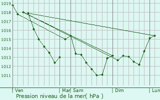 Graphe de la pression atmosphrique prvue pour Vinneuf