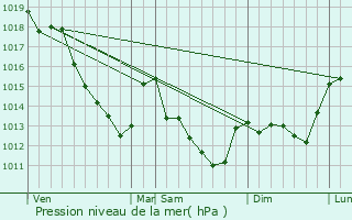 Graphe de la pression atmosphrique prvue pour Gravon